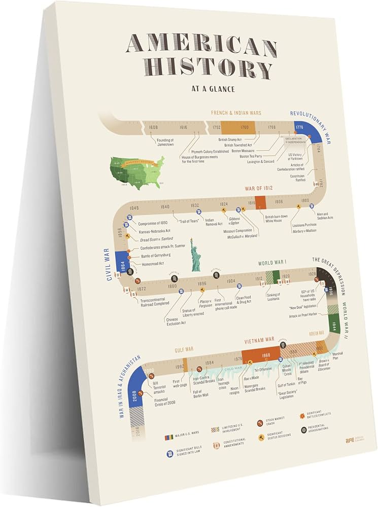 Carson Dellosa Education U.S. History Timeline Chart