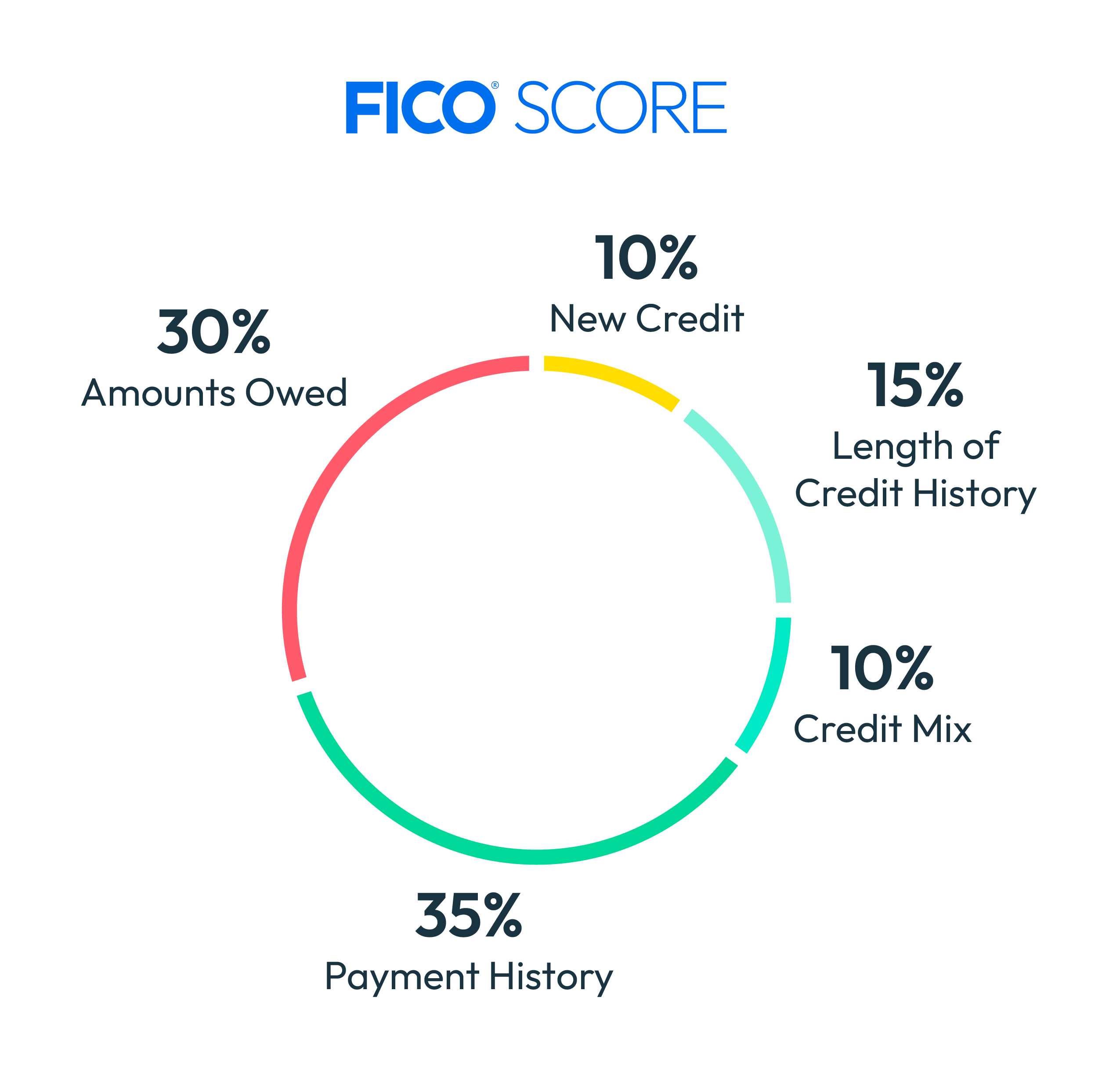 MyFICO (FICO Score Monitoring)